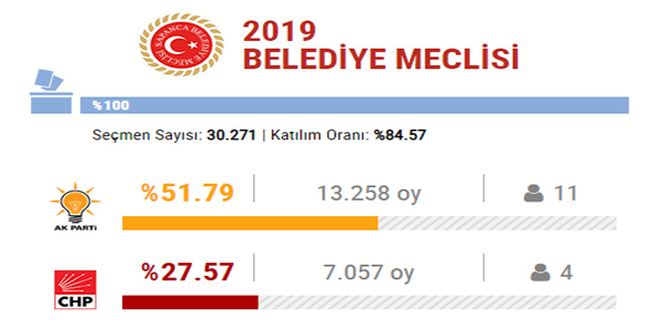 İŞTE SAPANCA BELEDİYE MECLİSİNİN YENİ YÜZLERİ